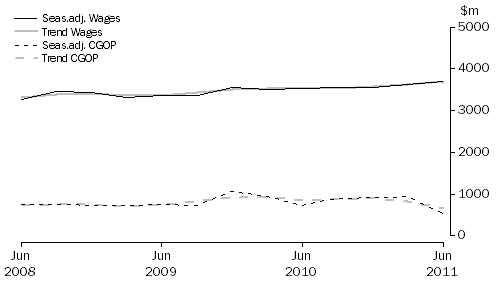 Graph: Other Services