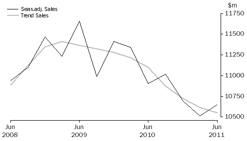 Graph: Other Services