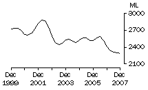 Graph: Whole milk intake by factories