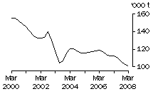 Graph: Brokers and dealers receivals of taxable wool