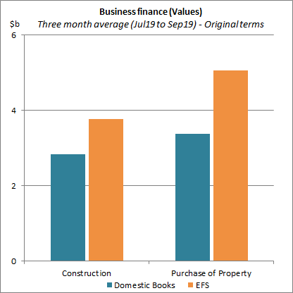 Business finance (Values)