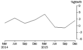Graph: Total Consolidated Assets