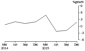Graph: Life Insurance Corporations