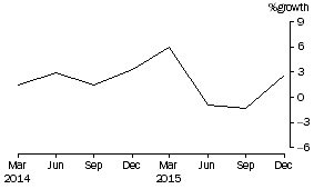Graph: Superannuation (Pension) funds