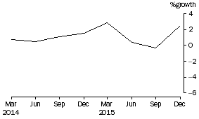 Graph: Public Offer Unit Trusts
