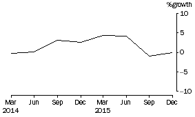 Graph: Cash management trusts