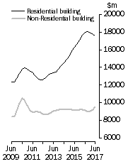 Graph: Value of building work done, Chain Volume Measures—Trend estimates
