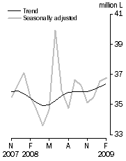 Graph: Australian produced wine, Domestic sales, Seasonally adjusted and Trend