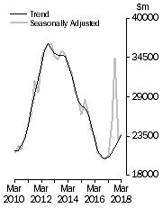 Graph: Value of work done, Chain volume measures