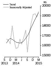 Graph: Dwelling units approved