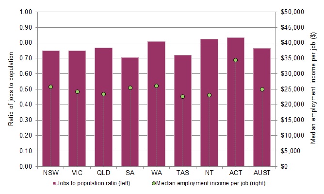 Figure 4 shows the jobs to population ratio and median employment income per job across the states and territories in 2015-16. 
