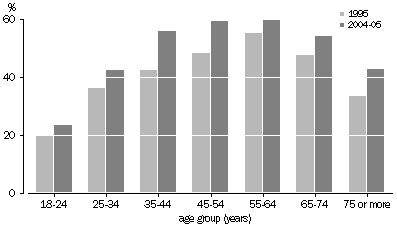 Graph: Overweight or Obese Adults, by Age Group, SA, 1995 and 2004-05