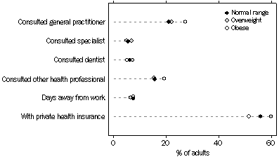 Graph: Selected Health Related Actions, SA, 2004-05