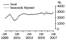Graph: Dwelling unit commencements, SA