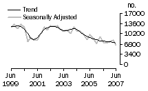 Graph: Dwelling unit commencements, NSW