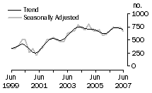 Graph: Dwelling unit commencements, Tas.