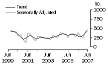 Graph: Dwelling unit commencements, NT