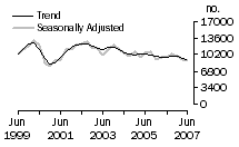 Graph: Dwelling unit commencements, Vic.