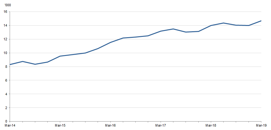 Unsentenced prisoners(a), Mar 2014 to Mar 2019