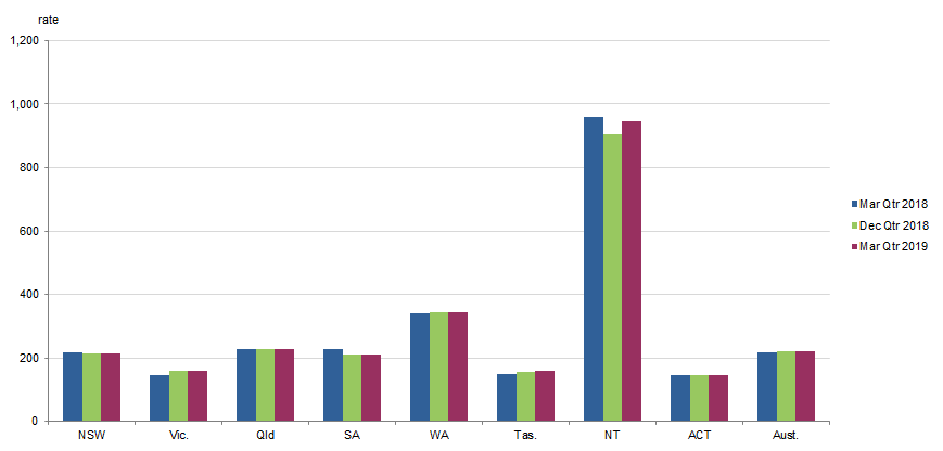 Average daily imprisonment rate(a), By states and territories, Mar 2018, Dec 2018 and Mar 2019