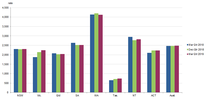 ABORIGINAL AND TORRES STRAIT ISLANDER IMPRISONMENT RATE(a), By states and territories, Mar 2018, Dec 2018 and Mar 2019