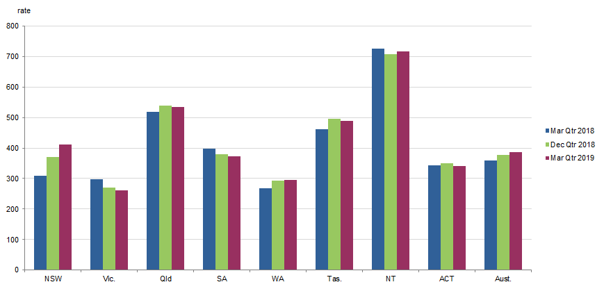 COMMUNITY-BASED CORRECTIONS RATE(a), By states and territories, Mar 2018, Dec 2018 and Mar 2019