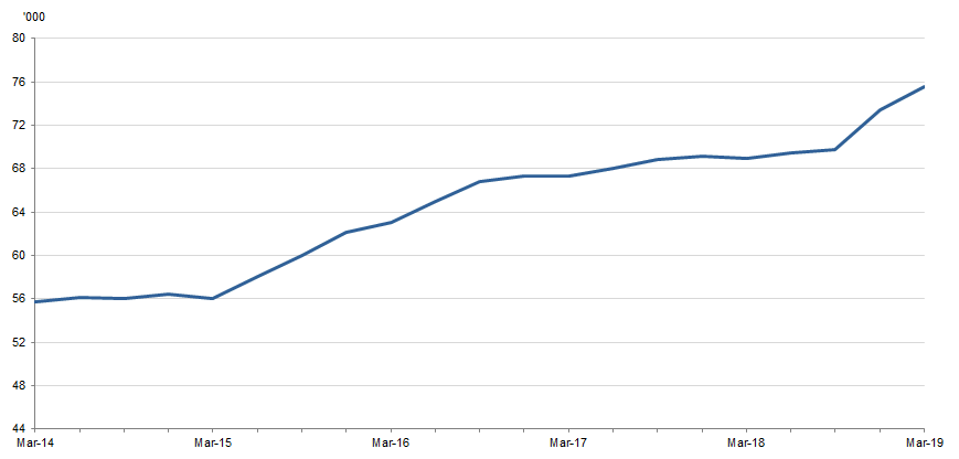 PERSONS IN COMMUNITY-BASED CORRECTIONS(a), Mar 2014 to Mar 2019