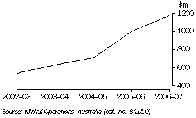 GRAPH: Total Mineral production, Tasmania