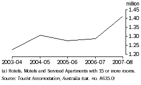 Graph: Guest Arrivals, Tasmania