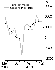 Graph: This graph shows the Balance on Goods and Services for the Trend and Seasonally adjusted series