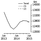 Graph: What if Equipment, Plant and Machinery
