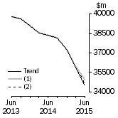 Graph: What if Total asset