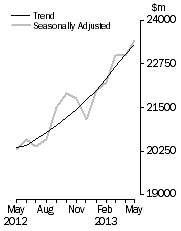 Graph: Value of dwelling commitments, Total dwellings