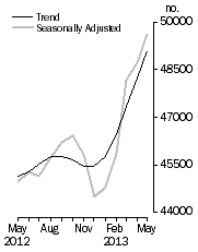 Graph: No. of dwelling commitments, Owner occupied housing