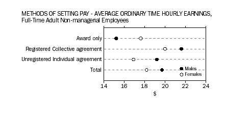 Methods of setting pay - average ordinary time hourly earnings, full-time adult non-managerial employees