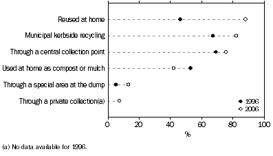 Graph: Ways Households Recycle Waste, SA