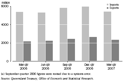 Graph: Value of Interstate Imports and Exports(a), Queensland