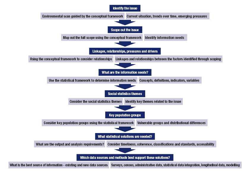 This diagram is a flow chart illustrating how to use the frameworks