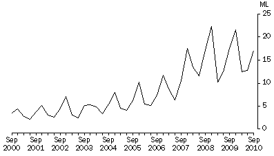 Graph: Wine imports by type