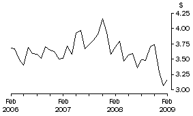 Graph: Unit Value of Wine Exports, Original