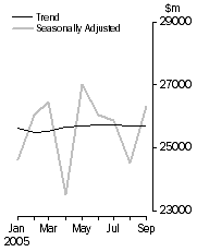 Graph: Commercial finance
