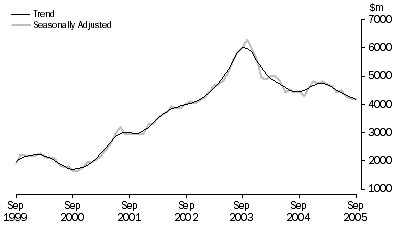 Graph: PURCHASE OF DWELLINGS BY INDIVIDUALS FOR RENT OR RESALE