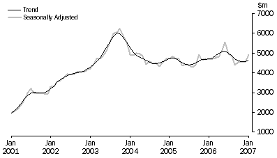 Graph: Purchase of Dwellings by Individuals for Rent or Resale