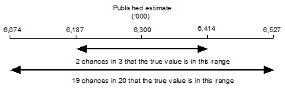 Diagram: CALCULATION OF STANDARD ERRORS