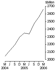 Graph: Credit market oustandings