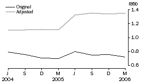 Graph: DEBT TO EQUITY RATIO – JUNE 1995 BASE