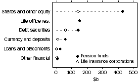 Graph: Financial asset portfolio of life insurance corporations and pension funds at end of quarter