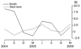 Graph: Financial intermediaries n.e.c. - net issue of debt securities