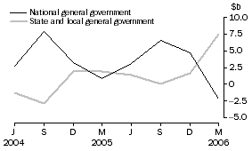 Graph: Change in financial position, general government