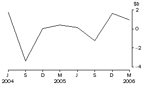 Graph: National general government - net issue of debt securities